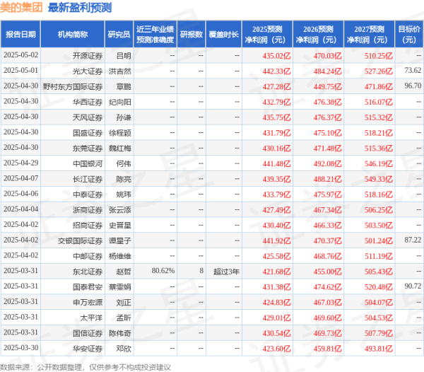 垒富优配 华安证券：给予美的集团买入评级