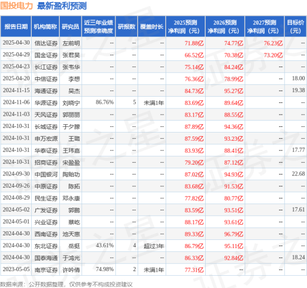 股王配资 中国银河：给予国投电力买入评级