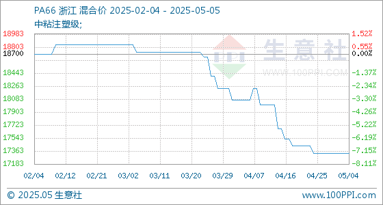博星优配 5月5日生意社PA66基准价为17333.33元/吨