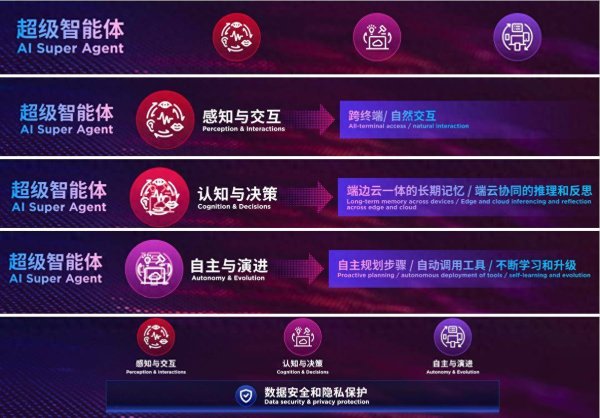 沪深策略联盟 联想发布“超级智能体”！杨元庆：只卷AI，不卷人类！”