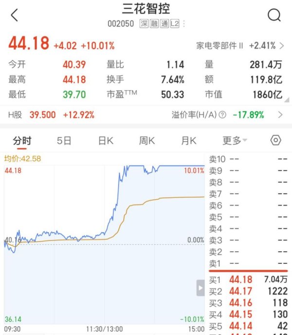 华城融 “特斯拉向三花智控下达50亿人形机器人订单”？股价异动后，最新回应来了！