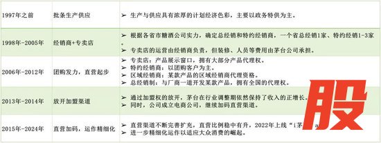 ▲茅台渠道发展的五个阶段，镁经小组制图